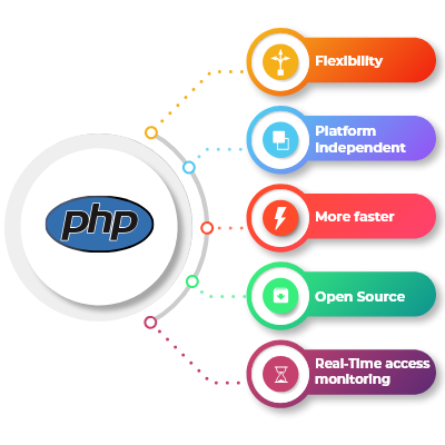 amritsar PHP web development