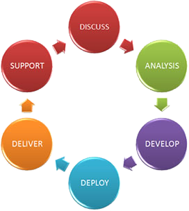 amritsar, web development, ecommerce development, web application development